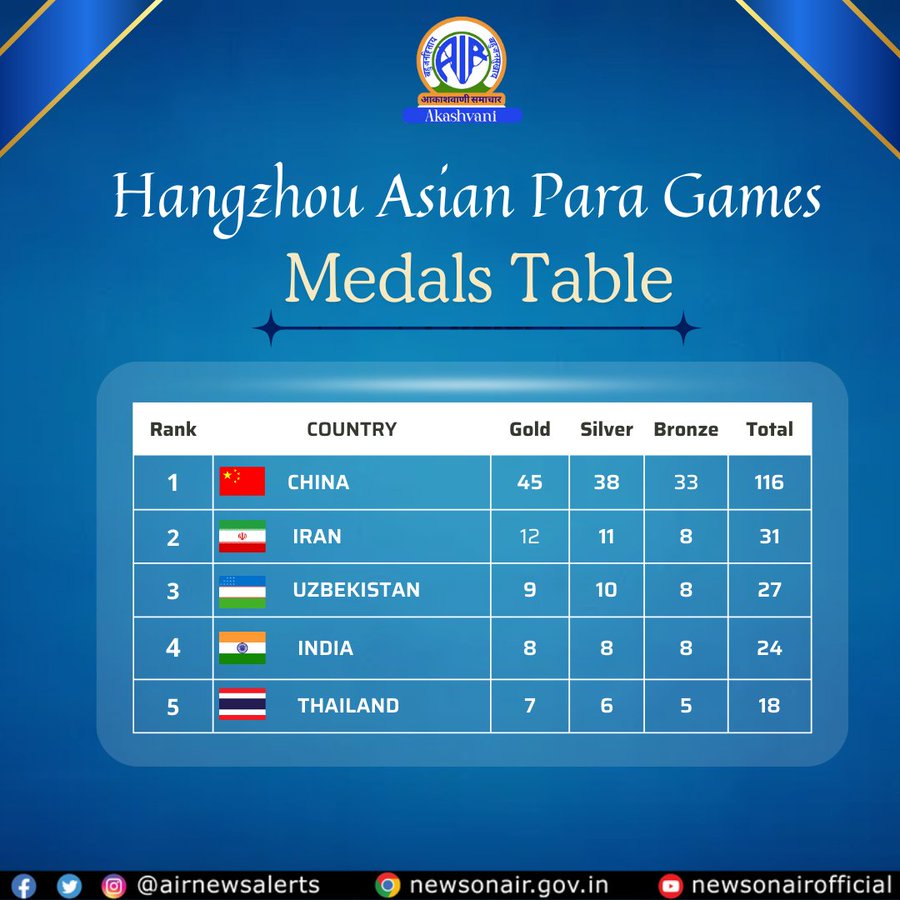 एशियाई पैरा गेम्स : भारत 8 स्वर्ण और कुल 24 पदकों के साथ चौथे नंबर पर