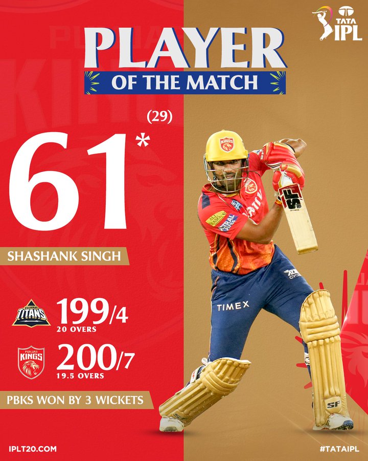 IPL 2024 : पंजाब किंग्स ने गुजरात टाइटंस को 3 विकेट से हराया, शशांक ने खेली मैच विनिंग पारी
